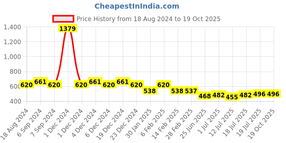 myntra.com Friskers Red Cotton Tank Top friskers Price History Graph from 18 Aug 2024 to 17 Oct 2025