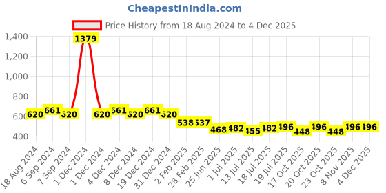 myntra.com Friskers Red Cotton Tank Top friskers Price History Graph from 18 Aug 2024 to 3 Dec 2025