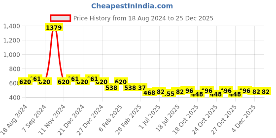 myntra.com Friskers Red Cotton Tank Top friskers Price History Graph from 18 Aug 2024 to 25 Dec 2025
