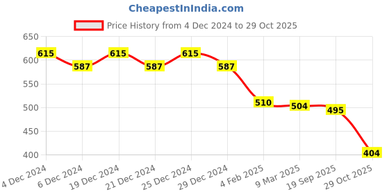 myntra.com Friskers Red Cotton Top friskers Price History Graph from 4 Dec 2024 to 29 Oct 2025