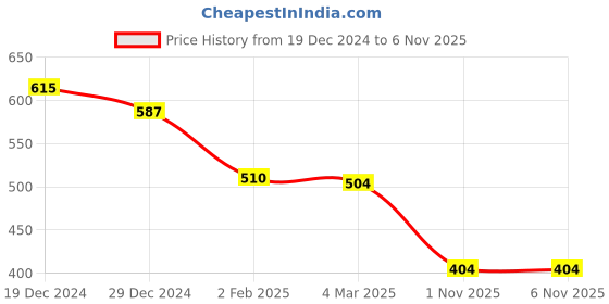 myntra.com Friskers Red Cotton Top friskers Price History Graph from 19 Dec 2024 to 3 Nov 2025