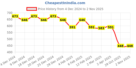 myntra.com Friskers Red Cotton Top friskers Price History Graph from 4 Dec 2024 to 2 Nov 2025