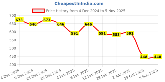 myntra.com Friskers Red Cotton Top friskers Price History Graph from 4 Dec 2024 to 3 Nov 2025