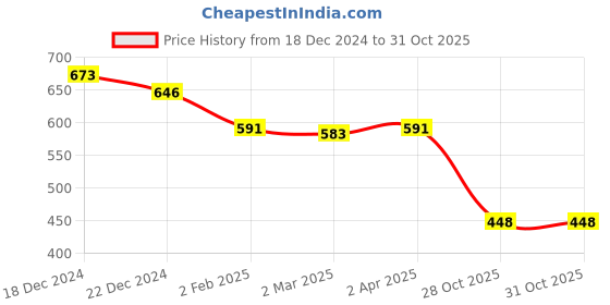 myntra.com Friskers Red Cotton Top friskers Price History Graph from 18 Dec 2024 to 30 Oct 2025