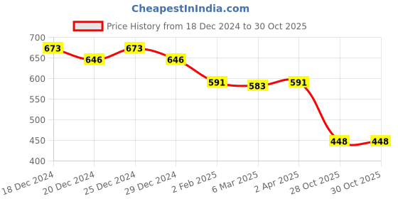 myntra.com Friskers Red Cotton Top friskers Price History Graph from 18 Dec 2024 to 30 Oct 2025