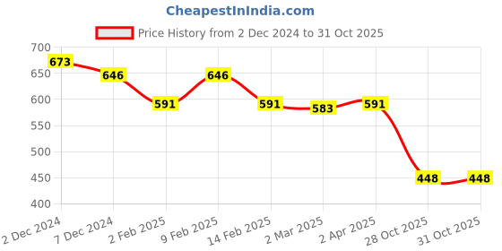 myntra.com Friskers Red Cotton Top friskers Price History Graph from 2 Dec 2024 to 30 Oct 2025