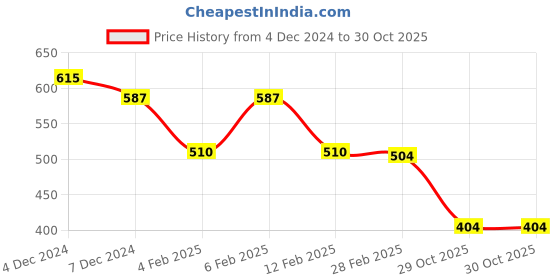 myntra.com Friskers Red Cotton Top friskers Price History Graph from 4 Dec 2024 to 29 Oct 2025