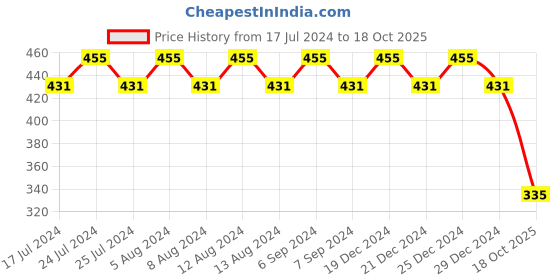 myntra.com Friskers Red Everyday Bra OO-312-03-30 friskers Price History Graph from 17 Jul 2024 to 18 Oct 2025