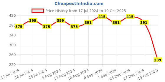 myntra.com Friskers Red Lightly Padded Bra friskers Price History Graph from 17 Jul 2024 to 19 Oct 2025