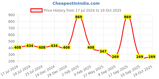 myntra.com Friskers Red Lightly Padded Bra friskers Price History Graph from 17 Jul 2024 to 18 Oct 2025