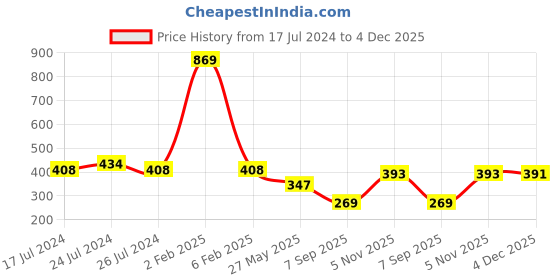 myntra.com Friskers Red Lightly Padded T-shirt Bra friskers Price History Graph from 17 Jul 2024 to 4 Dec 2025