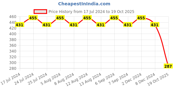 myntra.com Friskers Red Non Padded Non Wired Balconette Bra friskers Price History Graph from 17 Jul 2024 to 19 Oct 2025