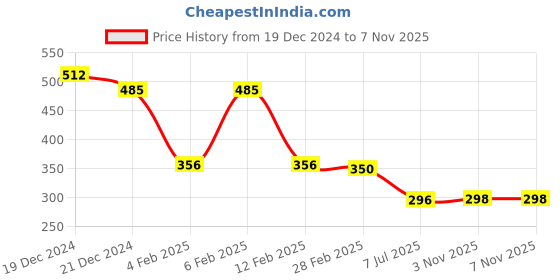 myntra.com Friskers Red Print Top friskers Price History Graph from 19 Dec 2024 to 3 Nov 2025