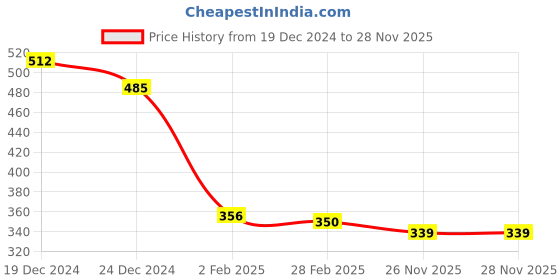 myntra.com Friskers Red Print Top friskers Price History Graph from 19 Dec 2024 to 28 Nov 2025