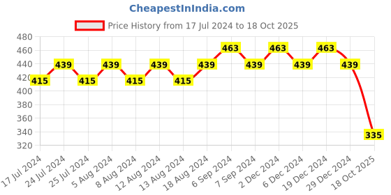 myntra.com Friskers Red Solid Non-Wired Non Padded Balconette Bra O-312-03-30 friskers Price History Graph from 17 Jul 2024 to 18 Oct 2025