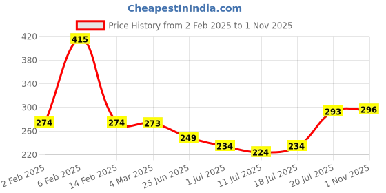 myntra.com Friskers Red Tank Top friskers Price History Graph from 2 Feb 2025 to 1 Nov 2025