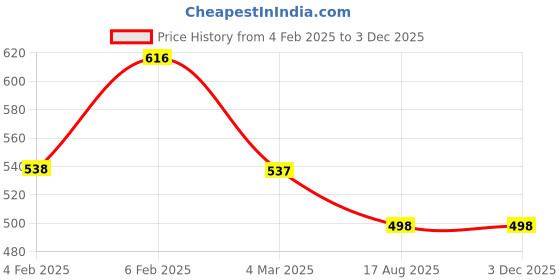 myntra.com Friskers Red Tank Top friskers Price History Graph from 4 Feb 2025 to 1 Dec 2025