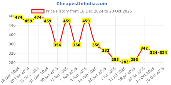 myntra.com Friskers Red TypographyPrinted Tank Top friskers Price History Graph from 18 Dec 2024 to 20 Oct 2025