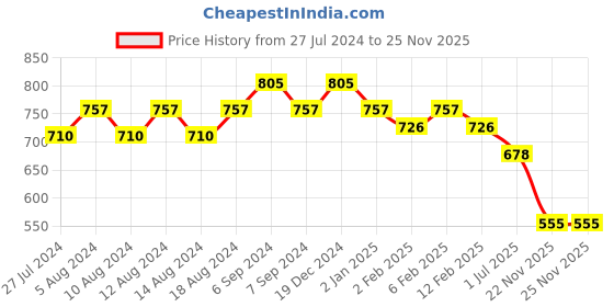 myntra.com Friskers Rib Regular Cotton Tank Top friskers Price History Graph from 27 Jul 2024 to 24 Nov 2025