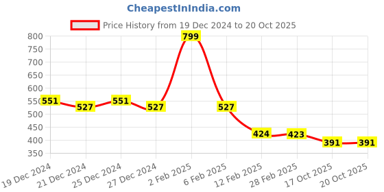 myntra.com Friskers Round Neck Colourblocked Raglan Sleeves Cotton Top friskers Price History Graph from 19 Dec 2024 to 20 Oct 2025