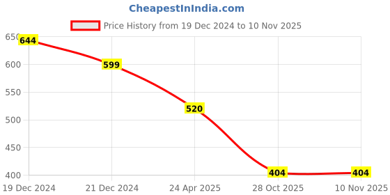 myntra.com Friskers Round Neck Cotton Fitted Crop Top friskers Price History Graph from 19 Dec 2024 to 7 Nov 2025