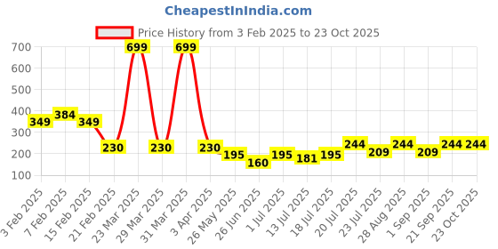 myntra.com Friskers Round Neck Cotton Skin Friendly Gym Vest friskers Price History Graph from 3 Feb 2025 to 23 Oct 2025