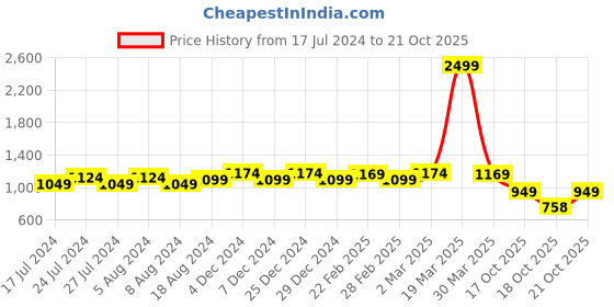 myntra.com Friskers Round Neck Fleece Pullover Sweatshirt friskers Price History Graph from 17 Jul 2024 to 21 Oct 2025