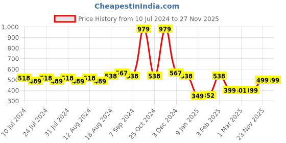 myntra.com Friskers Round Neck High Low Gym Vest MD-3678-02-S friskers Price History Graph from 10 Jul 2024 to 27 Nov 2025