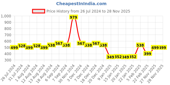 myntra.com Friskers Round Neck High Low Vest MD-2441-20-S friskers Price History Graph from 26 Jul 2024 to 28 Nov 2025
