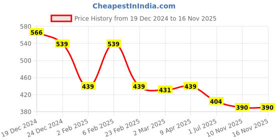 myntra.com Friskers Round Neck Pure Cotton High-Low Top friskers Price History Graph from 19 Dec 2024 to 16 Nov 2025