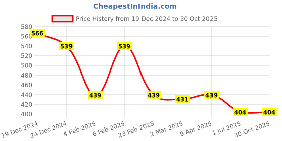 myntra.com Friskers Round Neck Pure Cotton High-Low Top friskers Price History Graph from 19 Dec 2024 to 29 Oct 2025