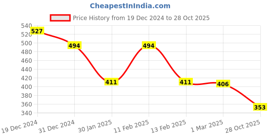 myntra.com Friskers Round Neck Pure Cotton Slim Fit T-shirt friskers Price History Graph from 19 Dec 2024 to 28 Oct 2025