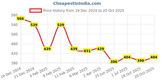 myntra.com Friskers Round Neck Pure Cotton Top friskers Price History Graph from 19 Dec 2024 to 20 Oct 2025
