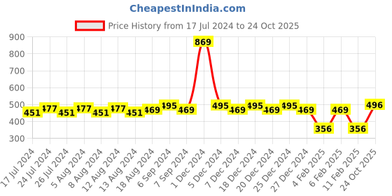 myntra.com Friskers Round Neck Raglan Sleeves T-shirt friskers Price History Graph from 17 Jul 2024 to 24 Oct 2025