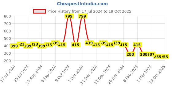 myntra.com Friskers Round Neck Regular Sleeves Slim Fit Running T-shirt friskers Price History Graph from 17 Jul 2024 to 18 Oct 2025
