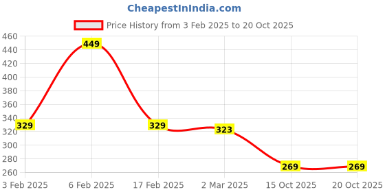 myntra.com Friskers Round Neck Short Sleeve Top friskers Price History Graph from 3 Feb 2025 to 20 Oct 2025
