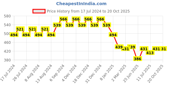 myntra.com Friskers Round Neck Short Sleeves Cotton T-shirt friskers Price History Graph from 17 Jul 2024 to 20 Oct 2025