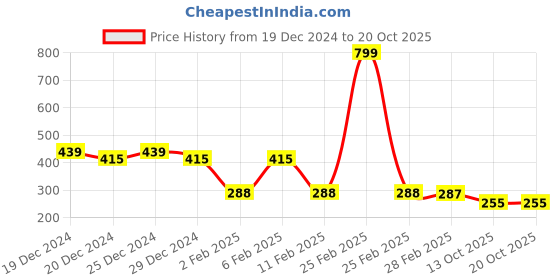 myntra.com Friskers Round Neck Short Sleeves Slim Fit Running T-shirt friskers Price History Graph from 19 Dec 2024 to 20 Oct 2025