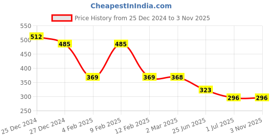myntra.com Friskers Round Neck Sleeveless Crop Top friskers Price History Graph from 25 Dec 2024 to 3 Nov 2025
