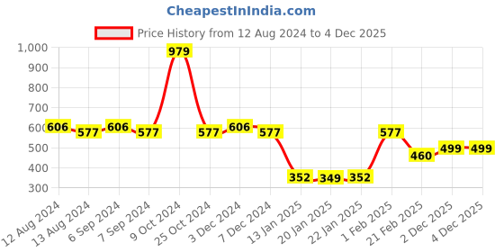 myntra.com Friskers Round Neck Sleeveless Innerwear Vests 260724MD643-3678-02 friskers Price History Graph from 12 Aug 2024 to 3 Dec 2025