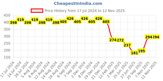myntra.com Friskers Scoop Neck Cotton Tank Top friskers Price History Graph from 17 Jul 2024 to 12 Nov 2025