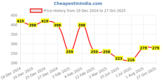 myntra.com Friskers Scoop Neck Cotton Tank Top friskers Price History Graph from 19 Dec 2024 to 27 Oct 2025