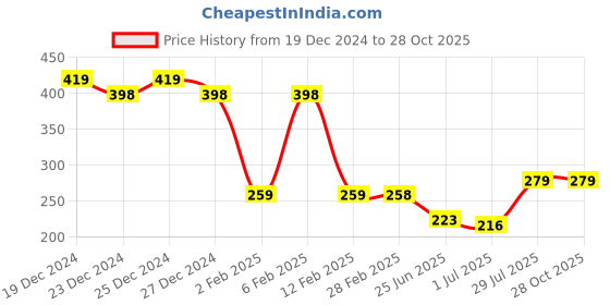 myntra.com Friskers Scoop Neck Cotton Tank Top friskers Price History Graph from 19 Dec 2024 to 28 Oct 2025