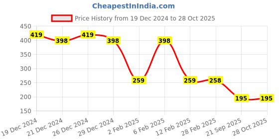 myntra.com Friskers Scoop Neck Cotton Tank Top friskers Price History Graph from 19 Dec 2024 to 27 Oct 2025