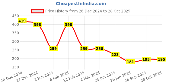 myntra.com Friskers Scoop Neck Cotton Tank Top friskers Price History Graph from 26 Dec 2024 to 28 Oct 2025