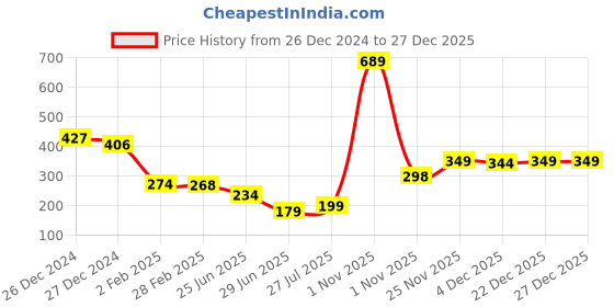 myntra.com Friskers Scoop Neck Cotton Tank Top friskers Price History Graph from 26 Dec 2024 to 27 Dec 2025