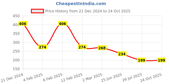 myntra.com Friskers Scoop Neck Cotton Tank Top friskers Price History Graph from 21 Dec 2024 to 22 Oct 2025