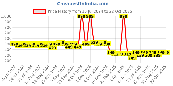 myntra.com Friskers Scoop Neck Pure Cotton Gym Innerwear Vests friskers Price History Graph from 10 Jul 2024 to 22 Oct 2025