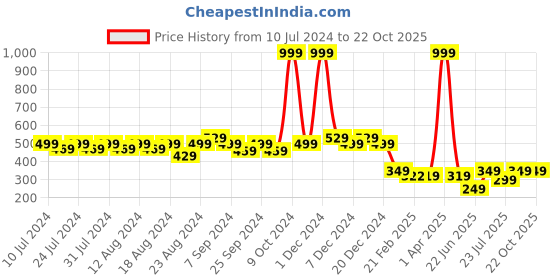 myntra.com Friskers Scoop Neck Pure Cotton Gym Innerwear Vests friskers Price History Graph from 10 Jul 2024 to 21 Oct 2025