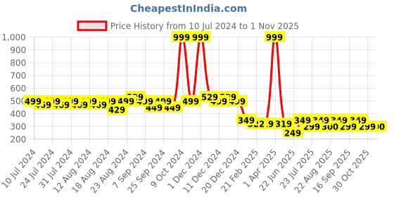 myntra.com Friskers Scoop Neck Pure Cotton Loose-Fit Gym Innerwear Vest friskers Price History Graph from 10 Jul 2024 to 1 Nov 2025